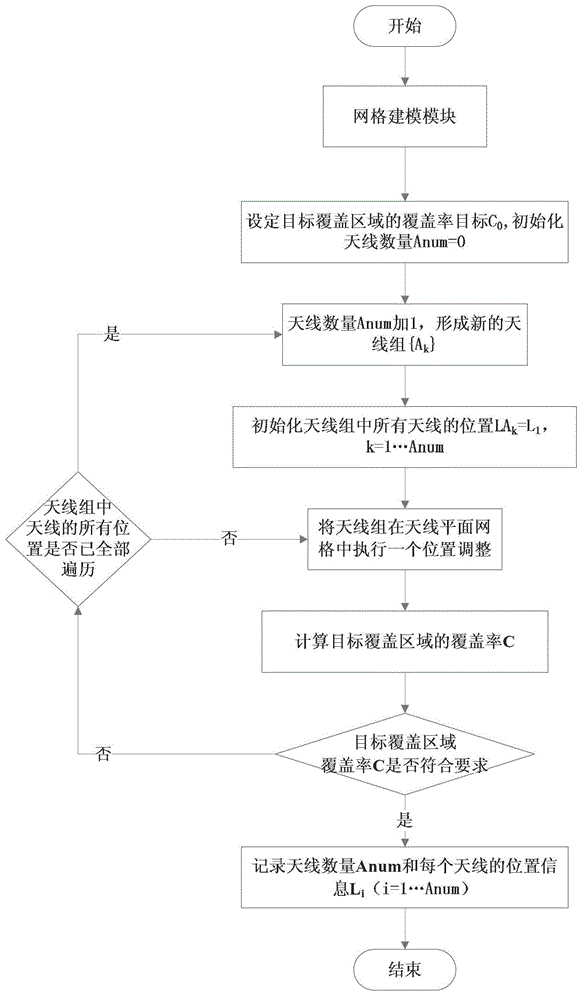 A method for automatically determining indoor antenna requirements and layout based on grid