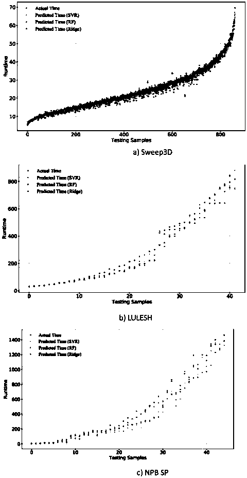 Parallel program performance prediction system based on runtime features and machine learning