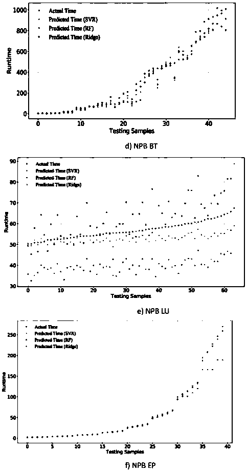 Parallel program performance prediction system based on runtime features and machine learning