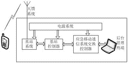 Fault diagnosis platform for emergency mobile communication system and construction method thereof