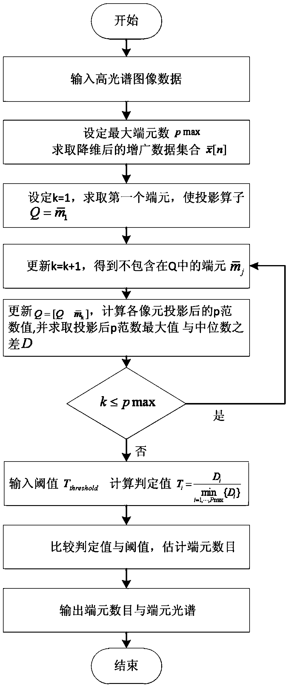 A method for automatic extraction of endmembers from hyperspectral images