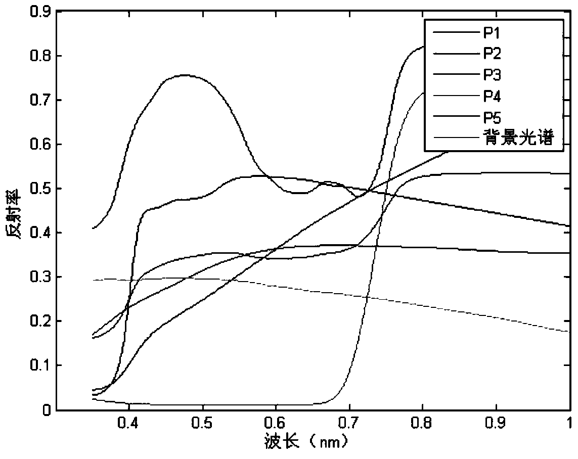 A method for automatic extraction of endmembers from hyperspectral images