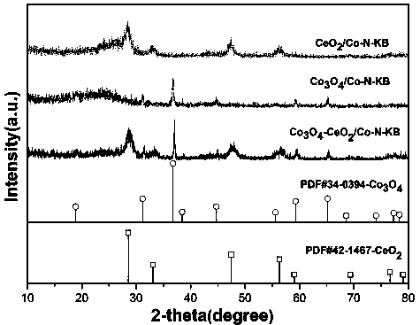 A high -performance Co3O4-CeO2/Co-N-C composite catalyst and preparation method and application thereof