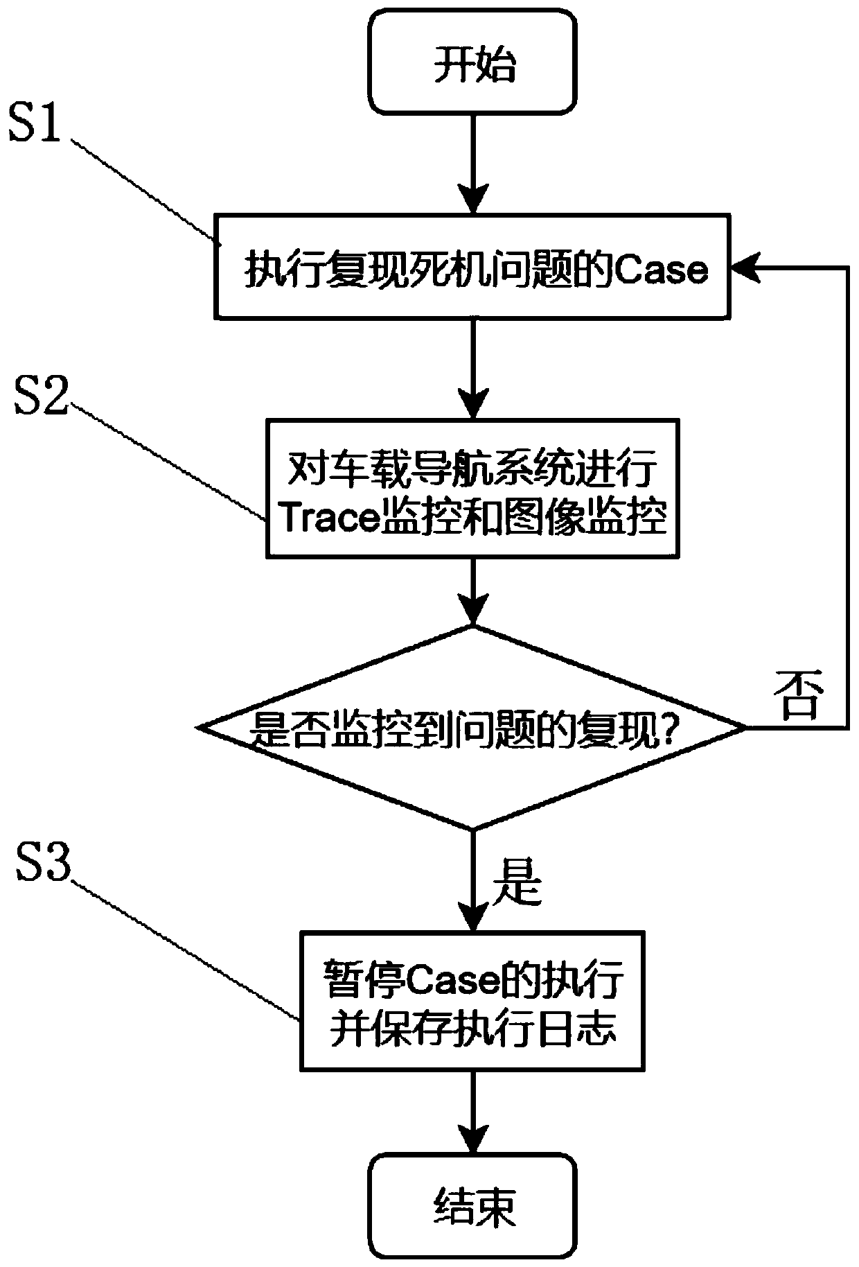 Automatic test method and device for vehicle-mounted navigation system recurrence problem and storage medium