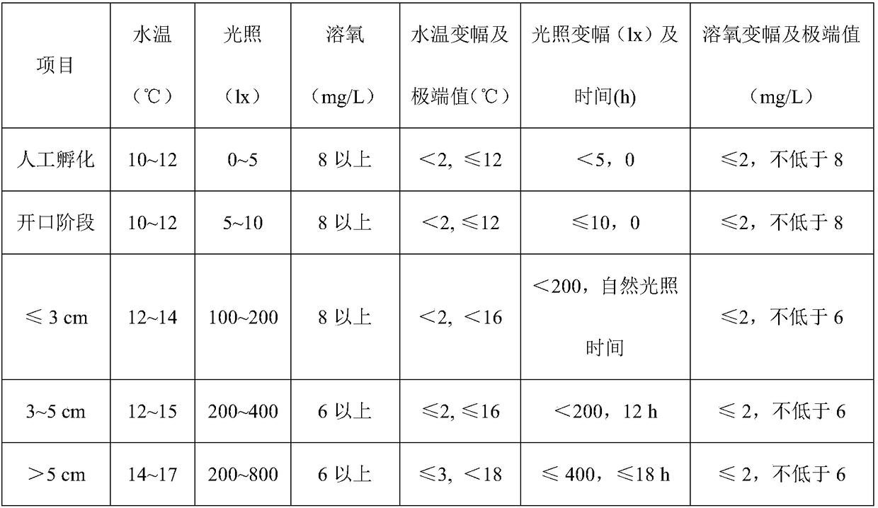 A kind of cultivating method of Qinling lentil salmon seed