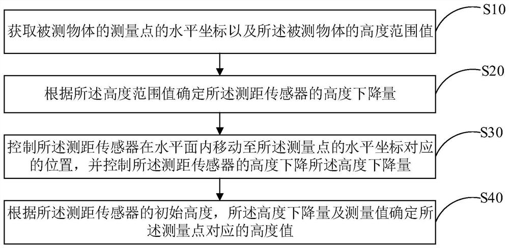 Altitude measurement method, measurement equipment and storage medium