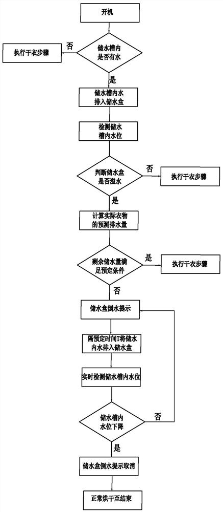 Clothes drying control method of clothes processing equipment