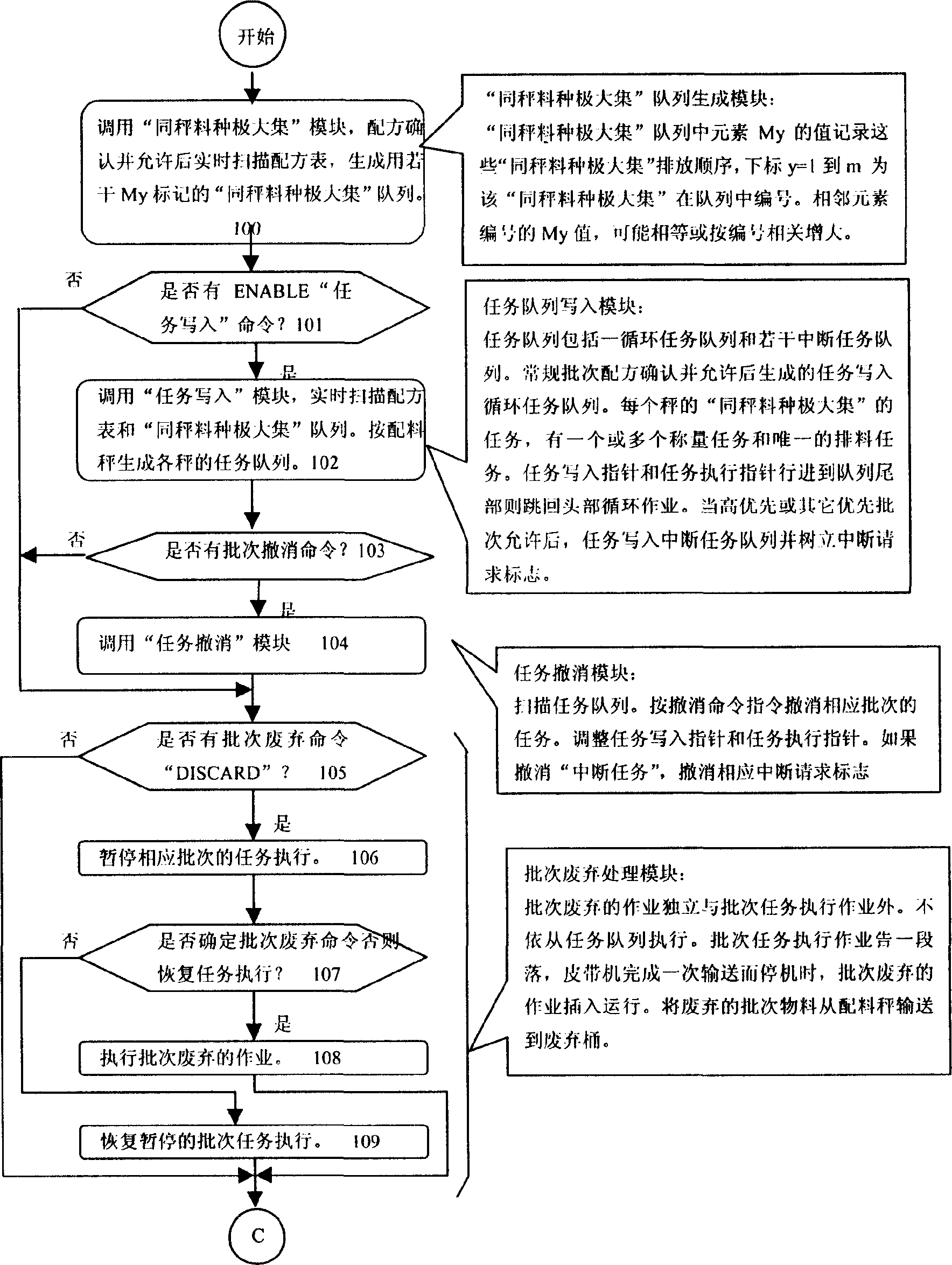 Control method based on task queue