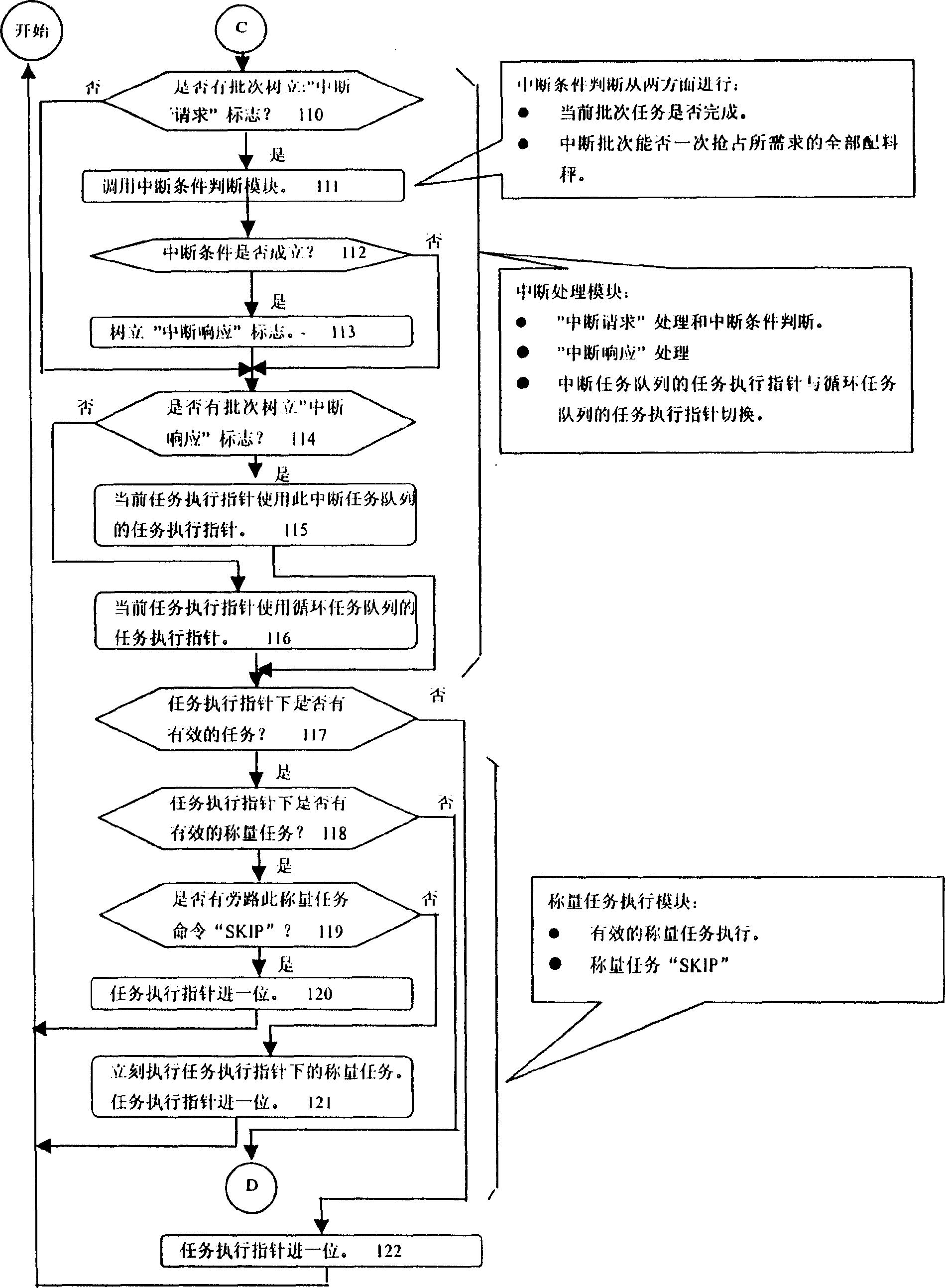 Control method based on task queue