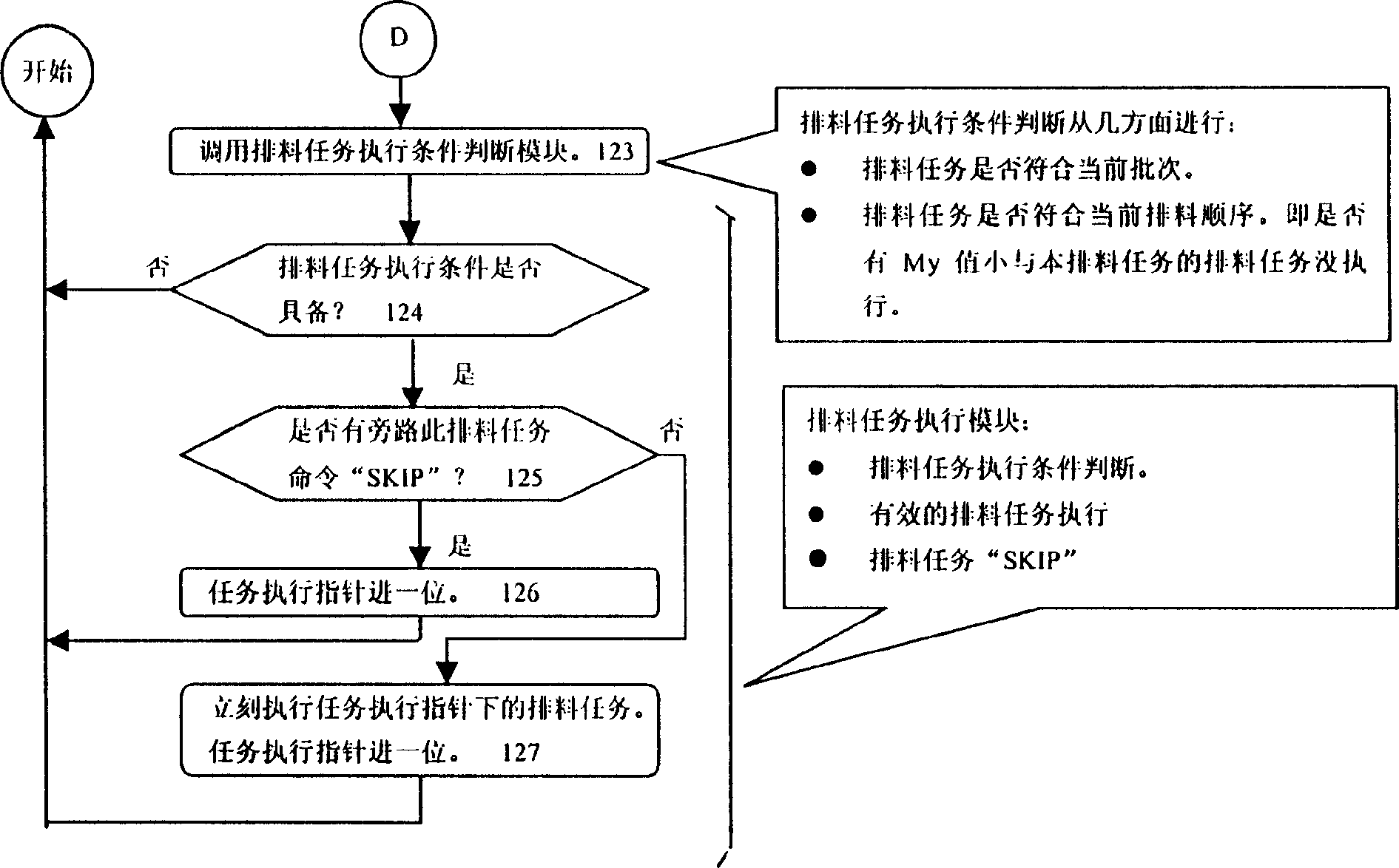 Control method based on task queue