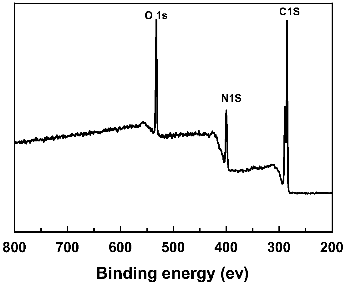 A kind of nitrogen-doped graphene-metal oxide nanocomposite material and its preparation method and application