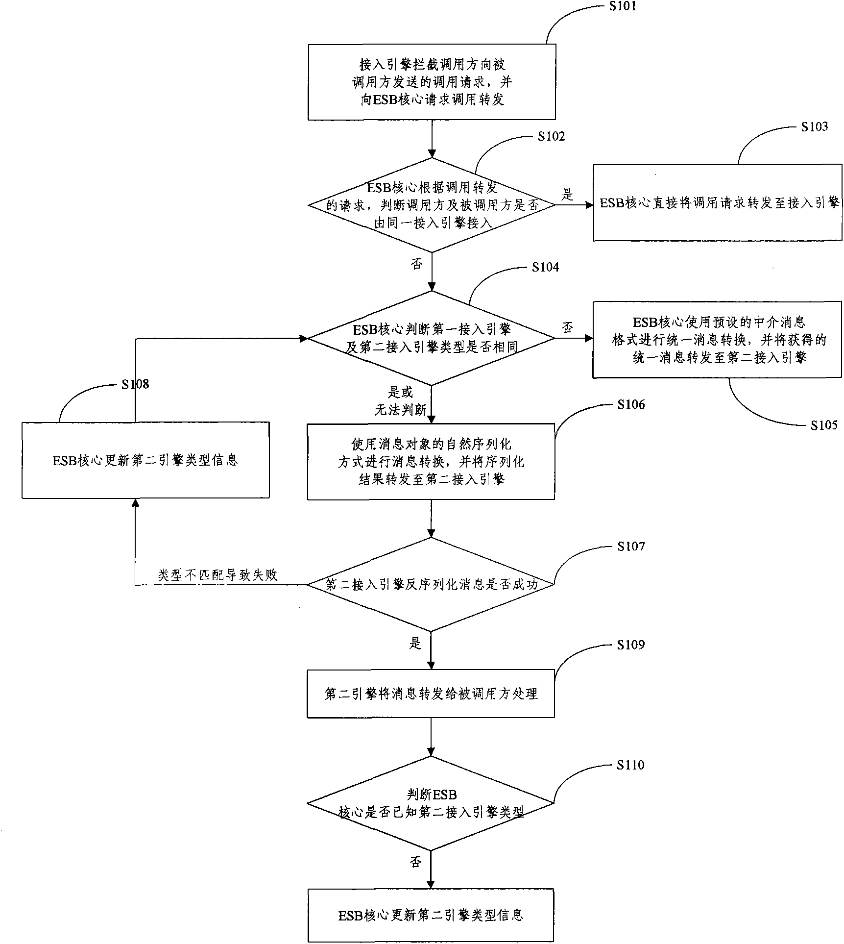 Method, server and system for forwarding messages of enterprise service bus