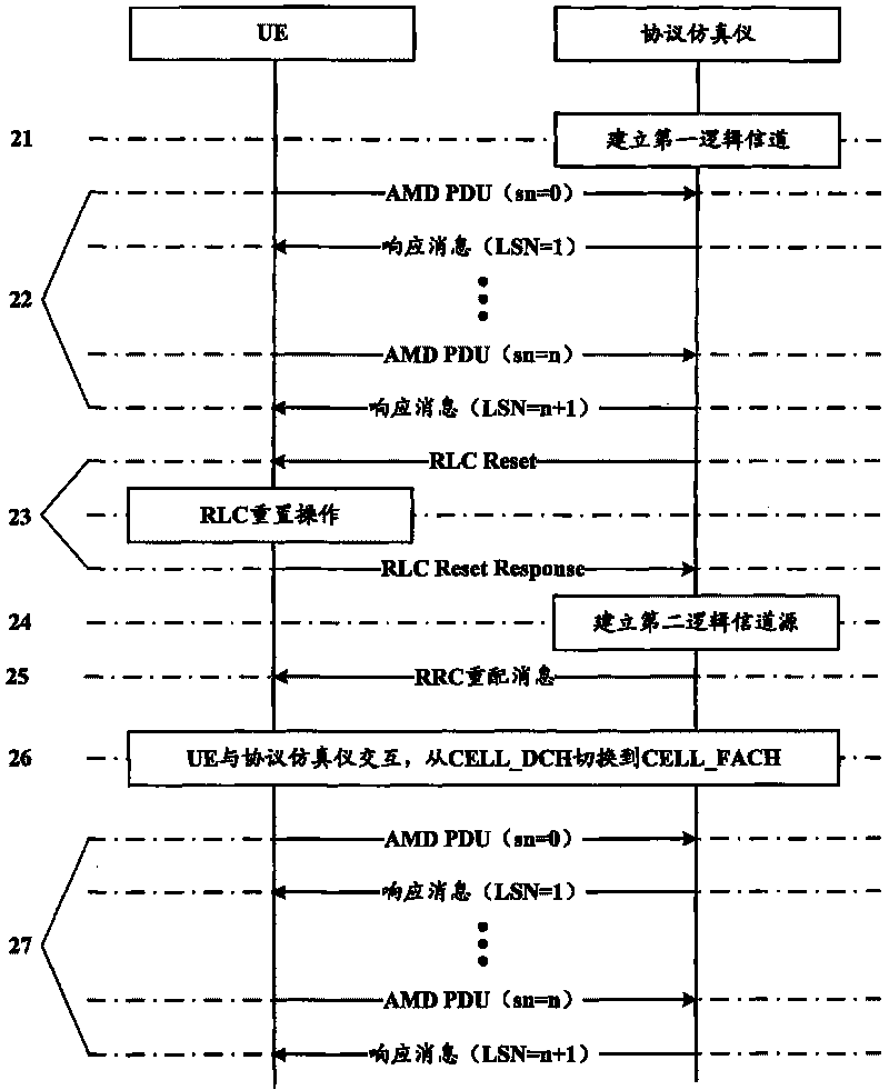 Protocol simulator and method for testing user equipment thereby