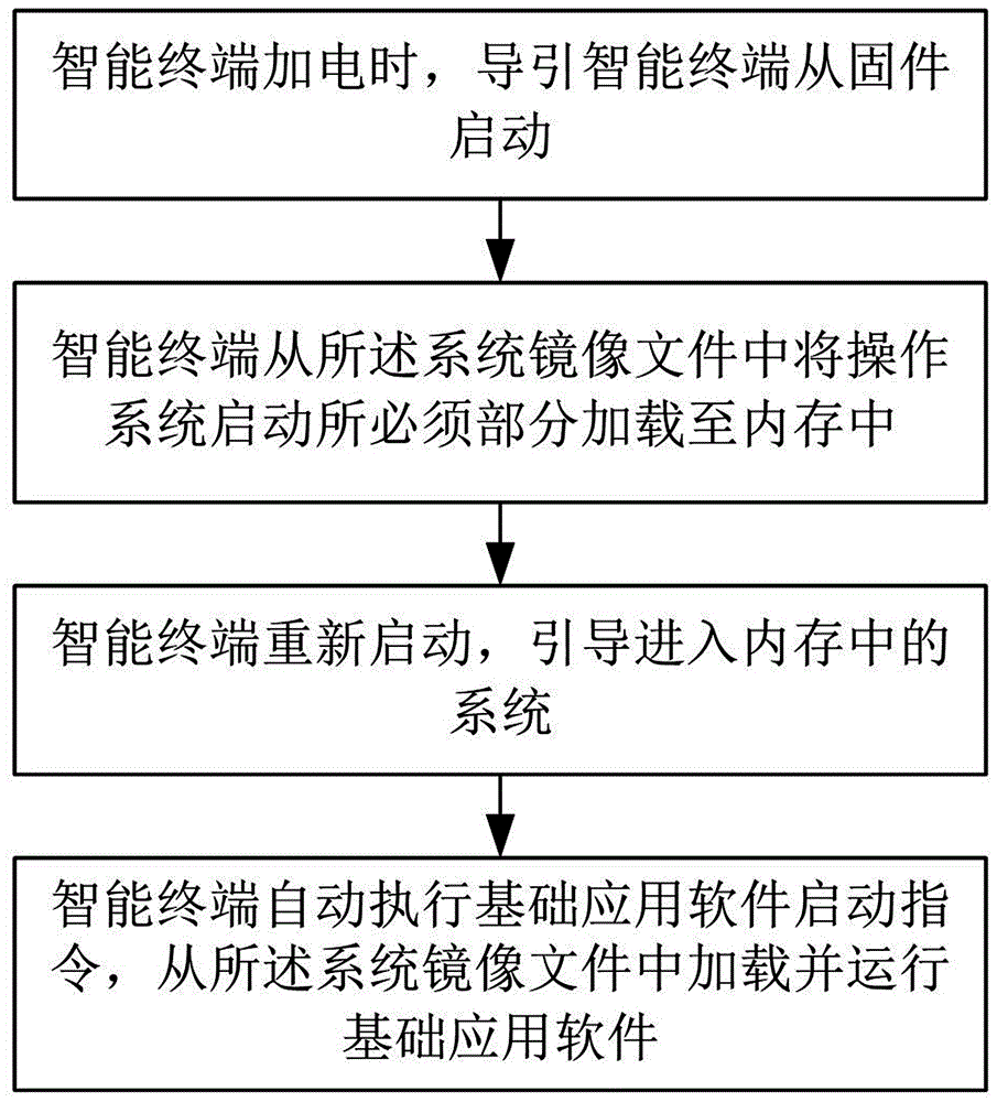 Method and system for starting intelligent terminal based on transparent computing and intelligent self-service system
