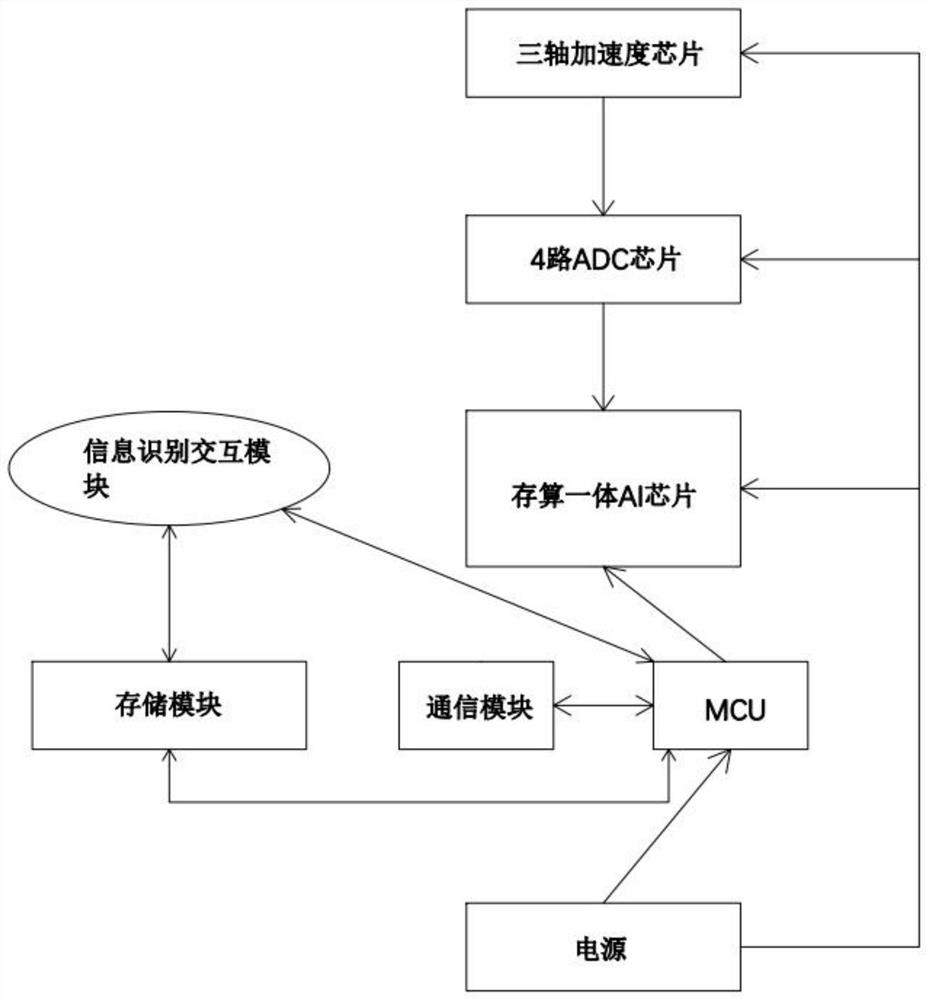 Equipment fault diagnosis method and device based on storage and calculation integrated technology