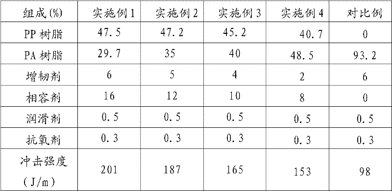 PP/PA (polypropylene/polyamide) composite material and preparation method thereof
