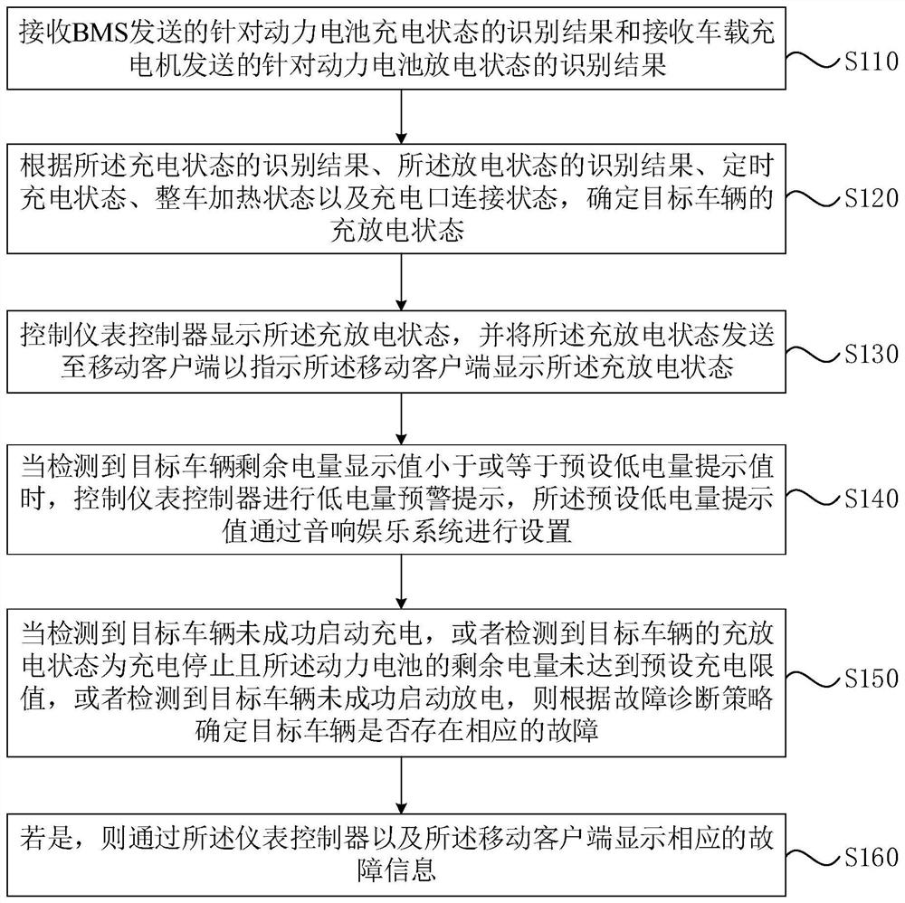 Charging and discharging man-machine interaction control method and device, vehicle and storage medium