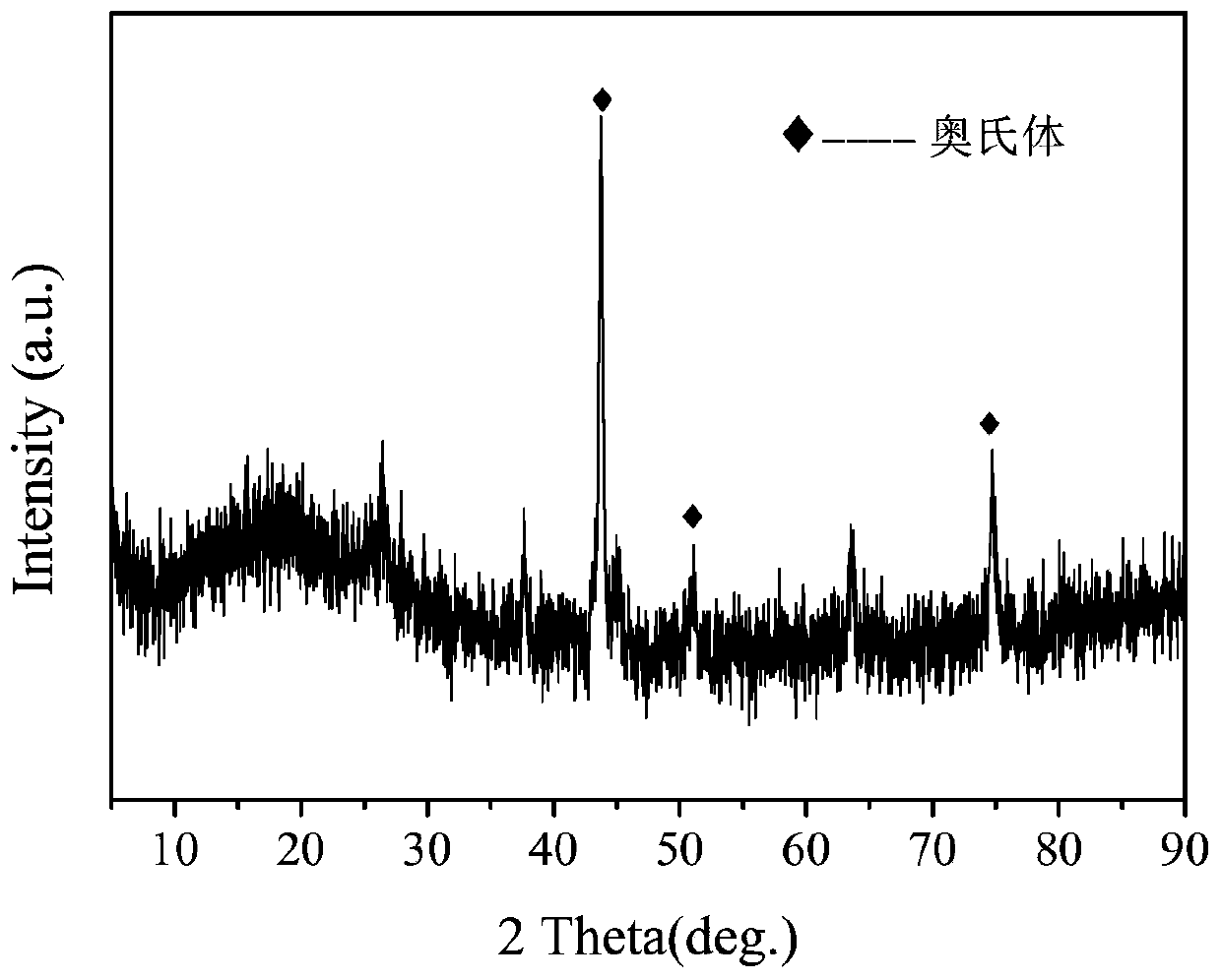 Preparation method and application of nonmetal doped stainless steel mesh composite material