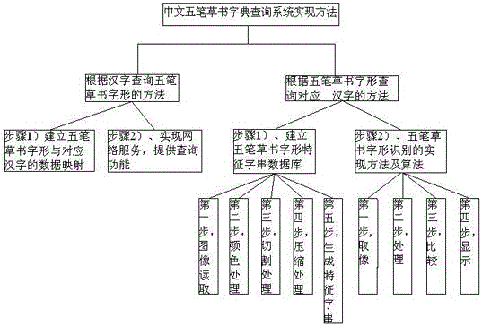 Implementation method of Yizitong Chinese Wubi cursive dictionary query system