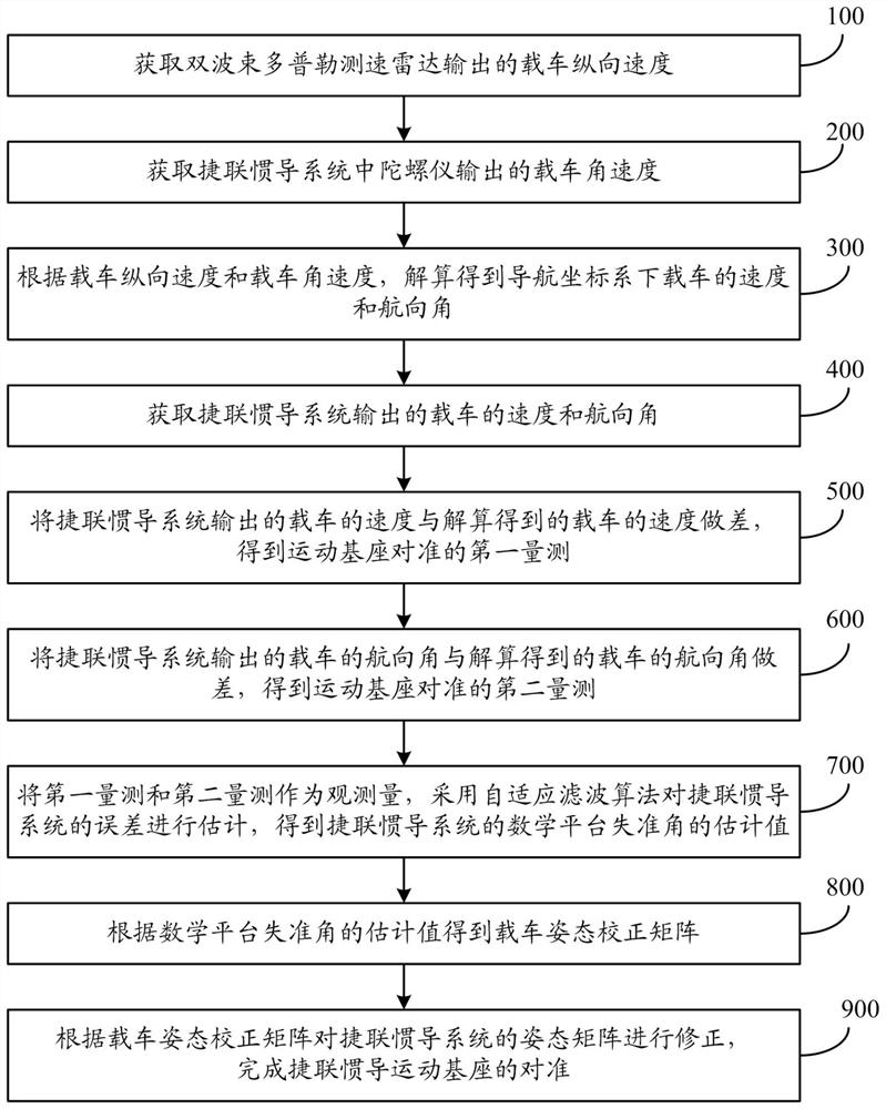 A Doppler radar-assisted strapdown inertial navigation motion base alignment method and system