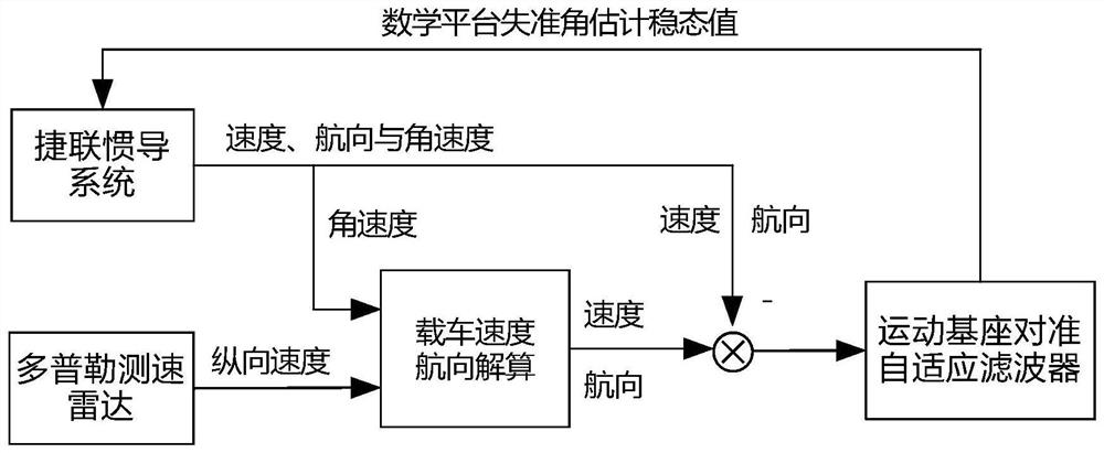 A Doppler radar-assisted strapdown inertial navigation motion base alignment method and system