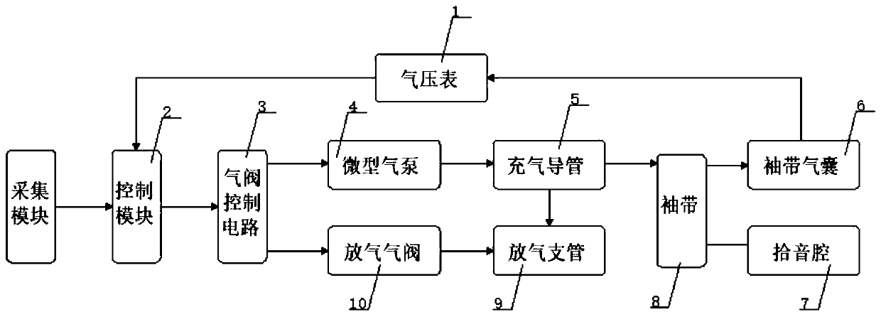 Pressure intensity control module for pulse diagnosis instrument based on pulse acoustic signal