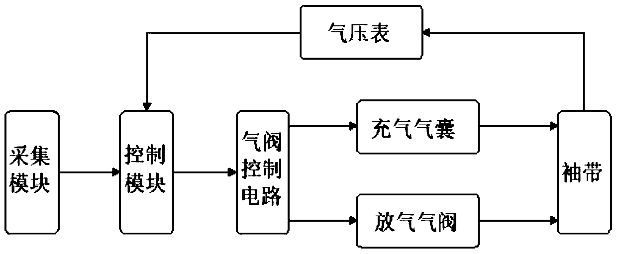 Pressure intensity control module for pulse diagnosis instrument based on pulse acoustic signal