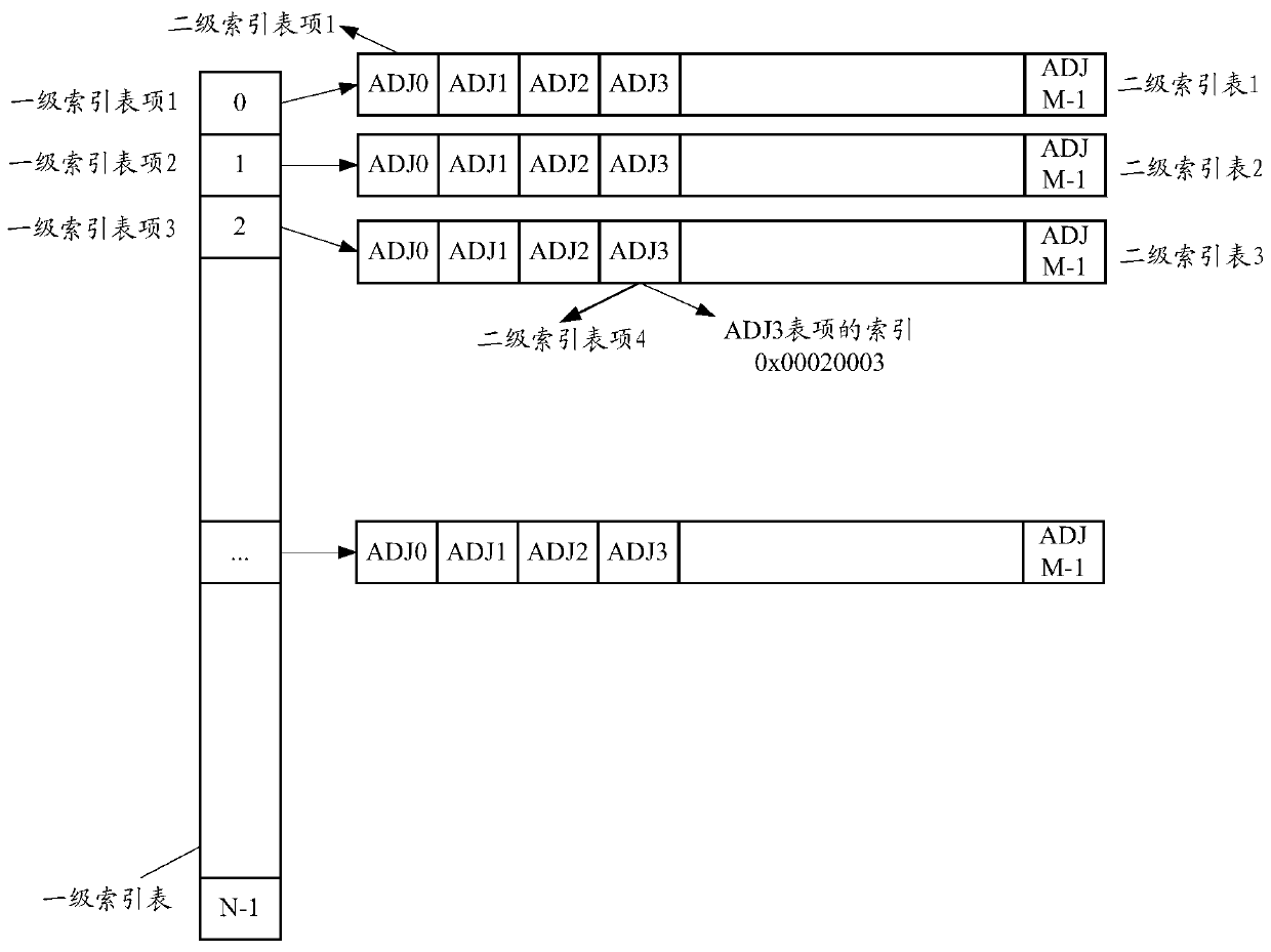 A search method and device for an adjacency table entry