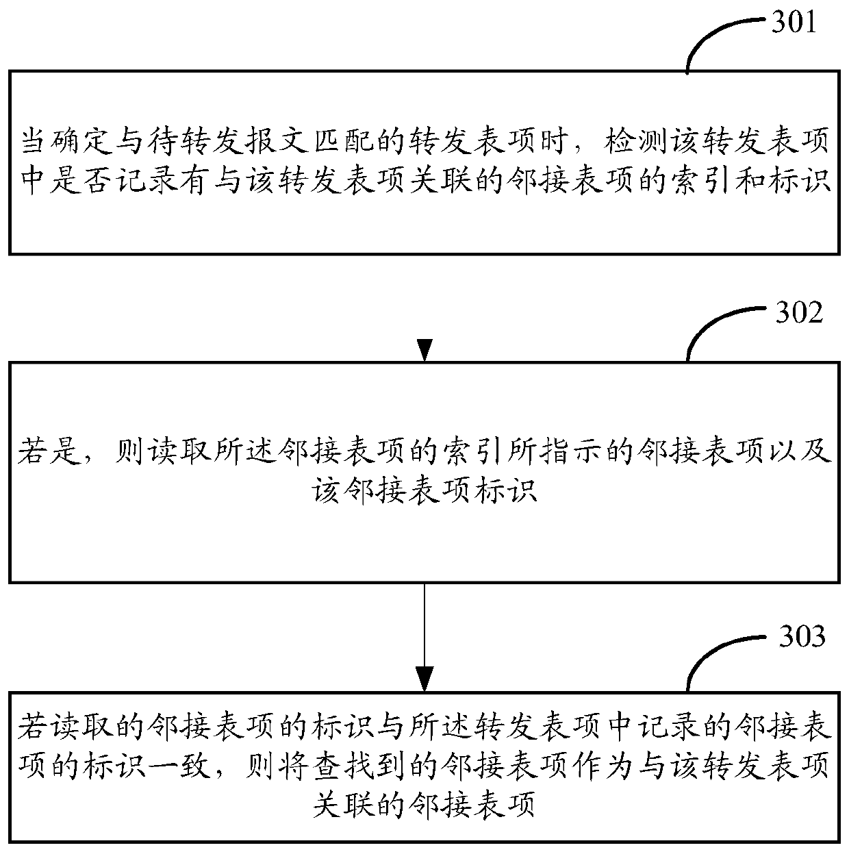 A search method and device for an adjacency table entry