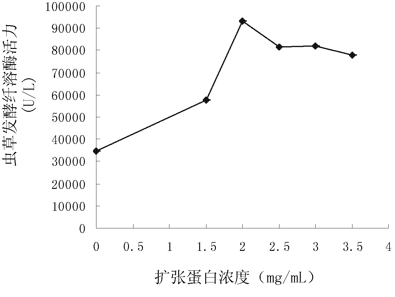 Method for fermenting and producing plasmin by use of cordyceps militaris liquid