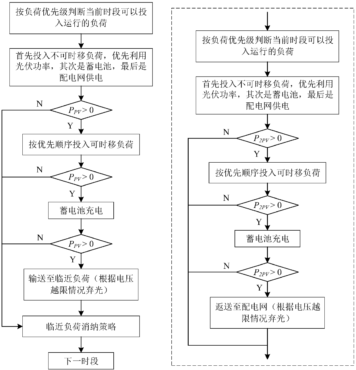 Distributed photovoltaic consumption control method based on load time-shifting characteristics