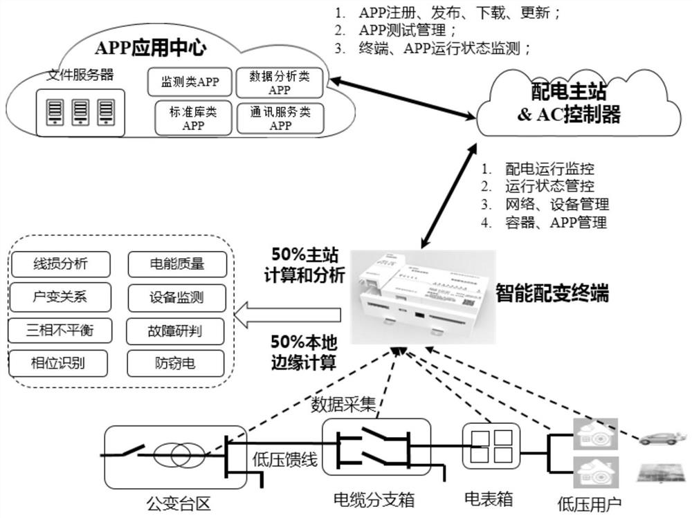 An intelligent platform system and management method