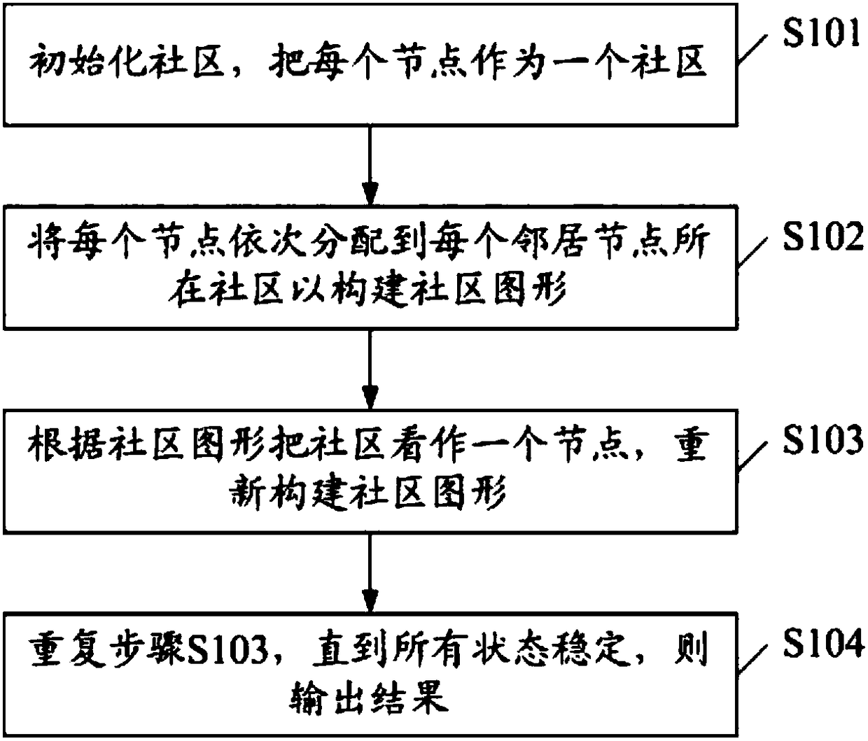 Community discovery method and system based on Louvain algorithm