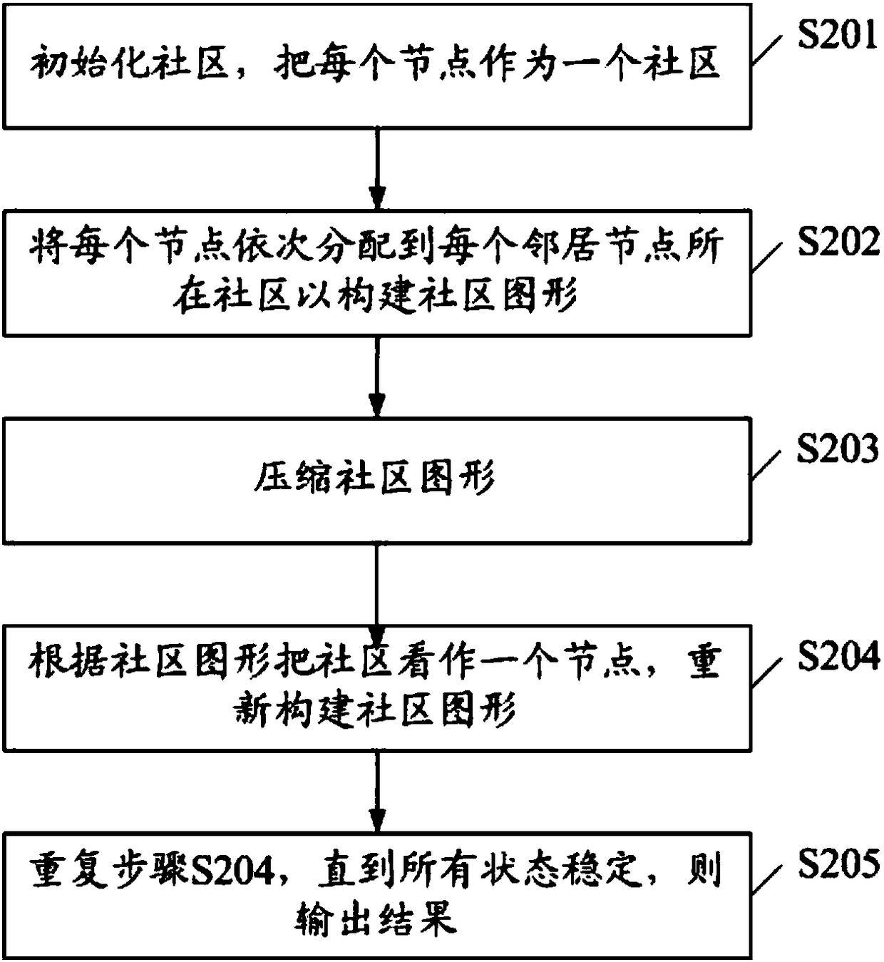 Community discovery method and system based on Louvain algorithm