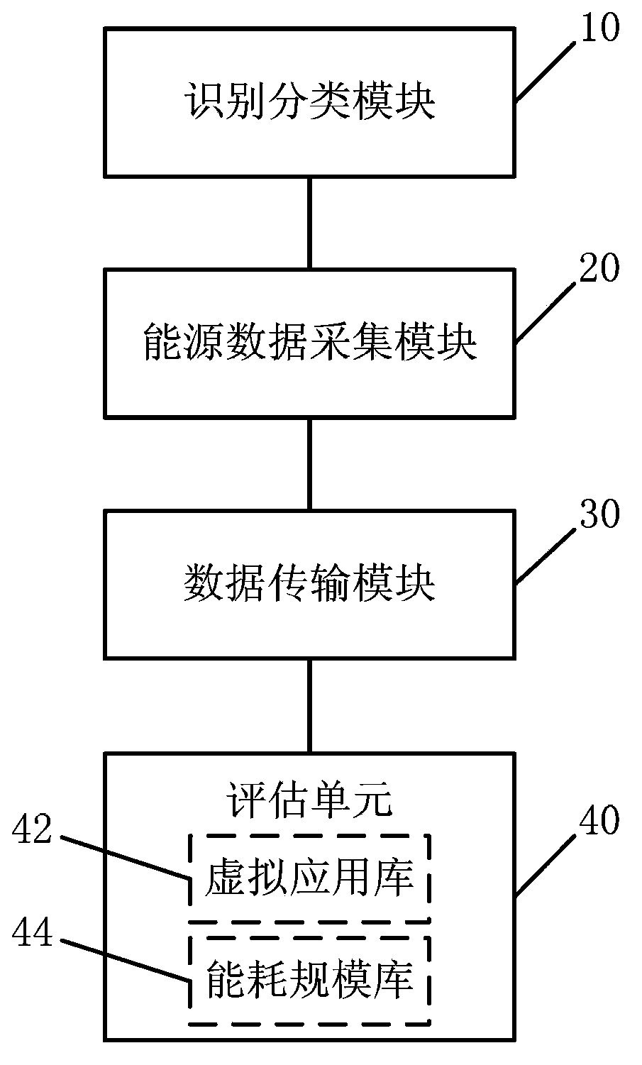 Energy assessment system and method