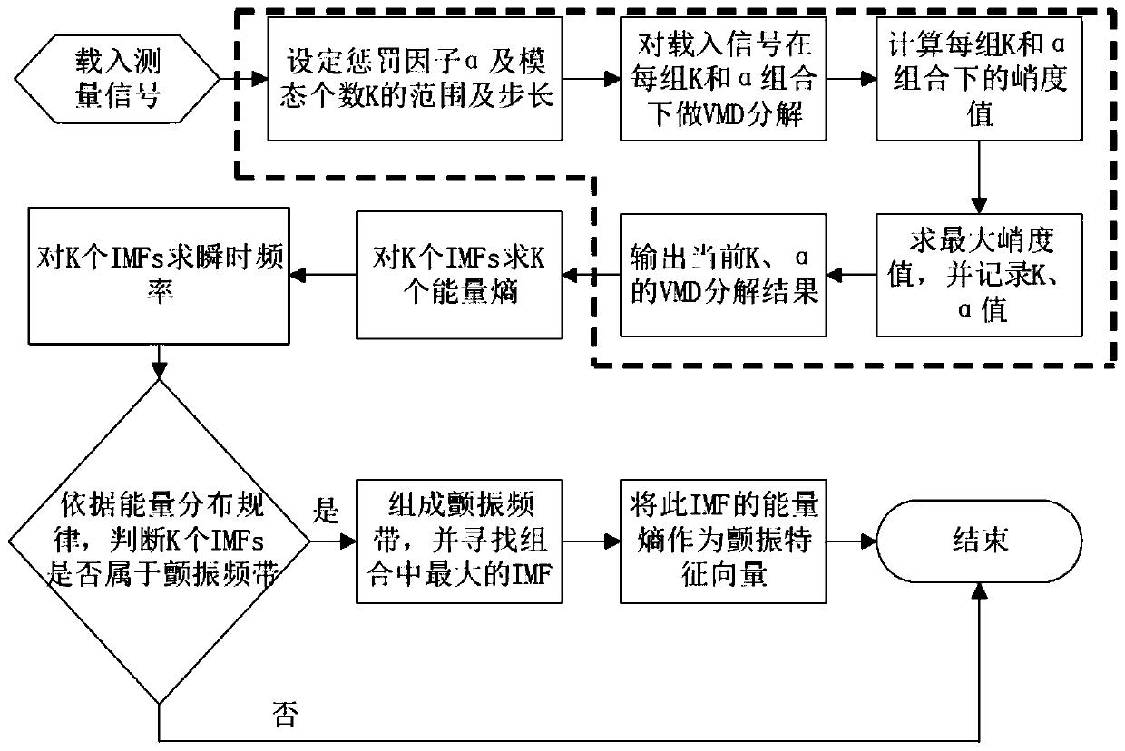 A Milling Chatter Identification Method Based on Variational Mode Decomposition and Energy Entropy