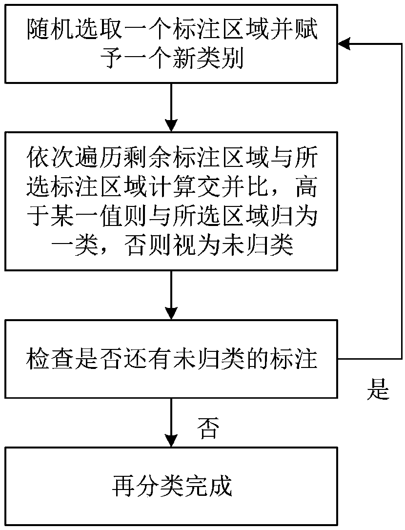 System automatic check method based on multi-person cooperative image annotation