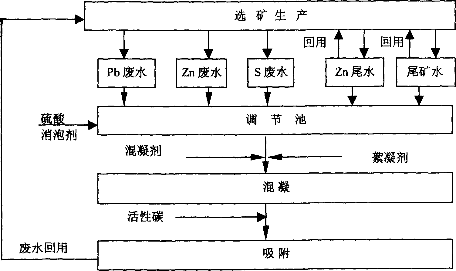 Method for cyclic utilizing mineral dressing waste water from sulphur ore of lead-zinc