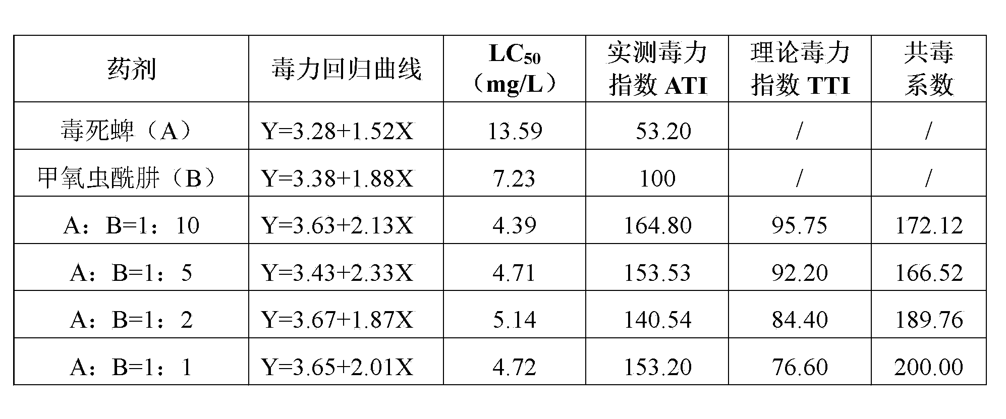 Compound pesticidal composition containing chlorpyrifos and methoxyfenozide and application thereof