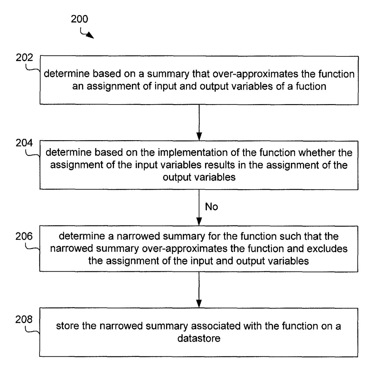 Analysis of program code