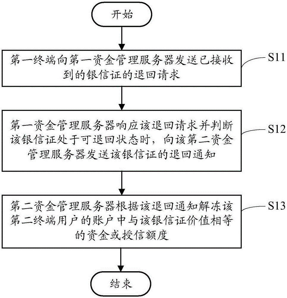 Online fund management method, data interactive processing method, device thereof, and system thereof