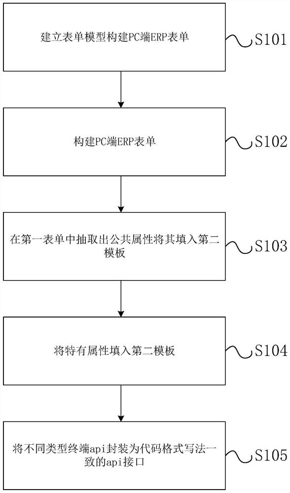 Form interface adaptation display method and device and storage medium