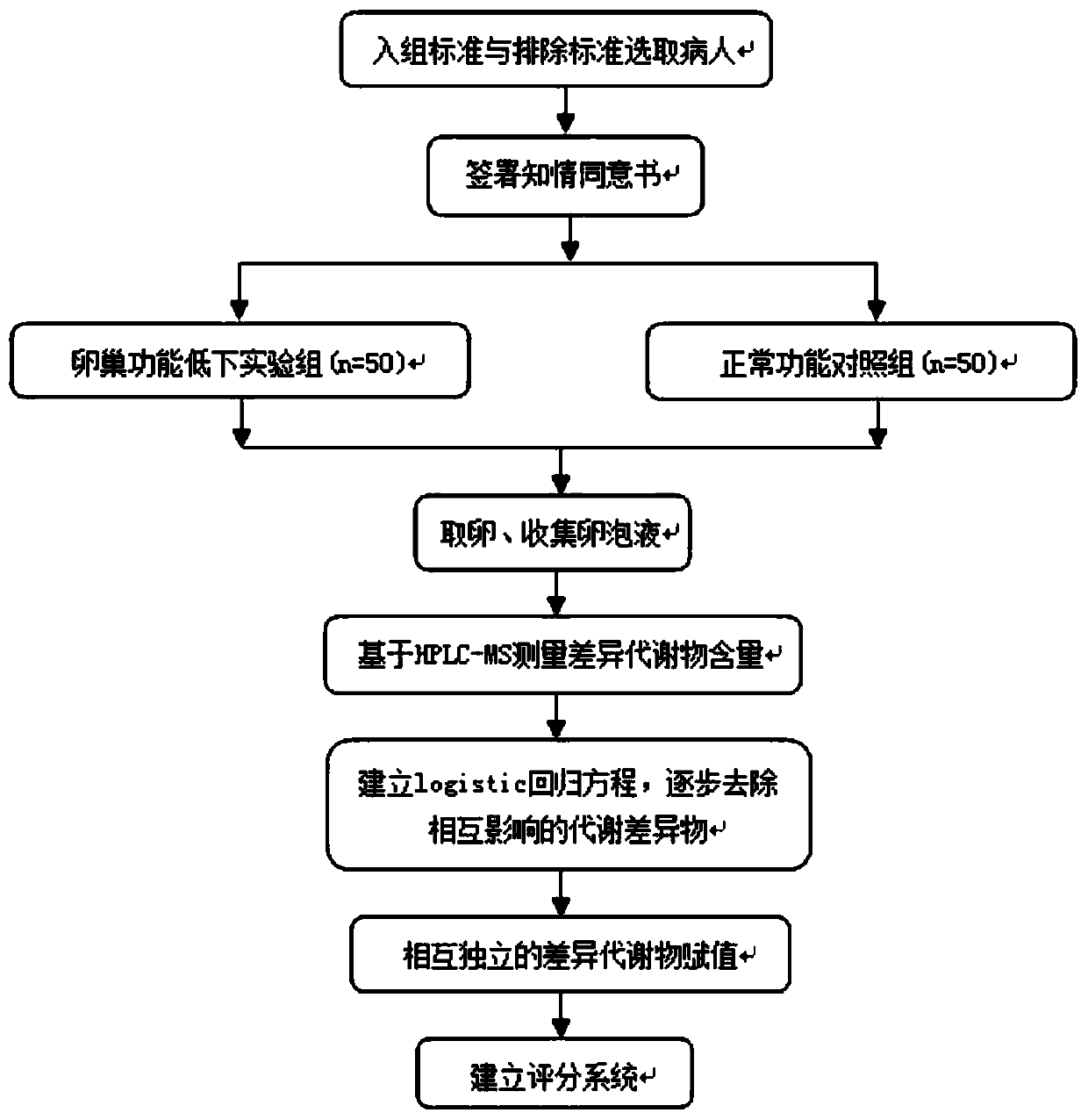 Method for analyzing relation between follicular fluid metabolite and oocyte quality