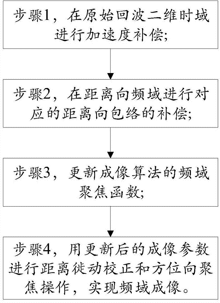 Modified geosynchronous orbit SAR (synthetic aperture radar) frequency-domain imaging method