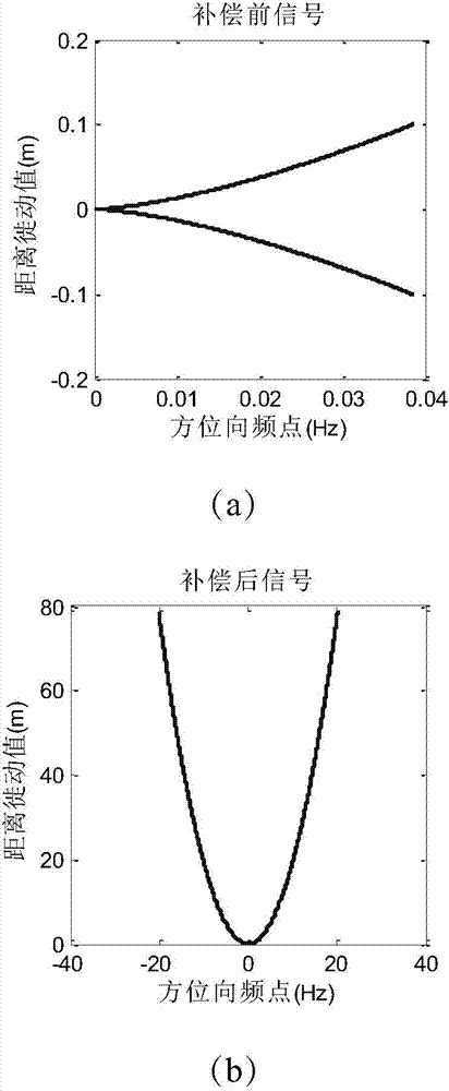 Modified geosynchronous orbit SAR (synthetic aperture radar) frequency-domain imaging method