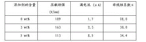 Low-voltage additive for ZnO varistor and preparation method thereof