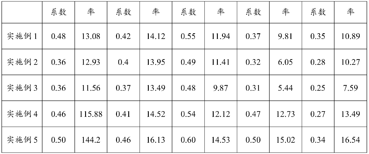 Ferrous aluminate and strontium aluminate containing high-temperature lubricating composite material and preparation method thereof