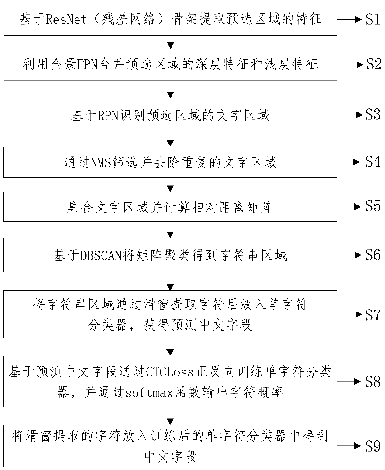 Chinese character field detection method and system based on character recognition