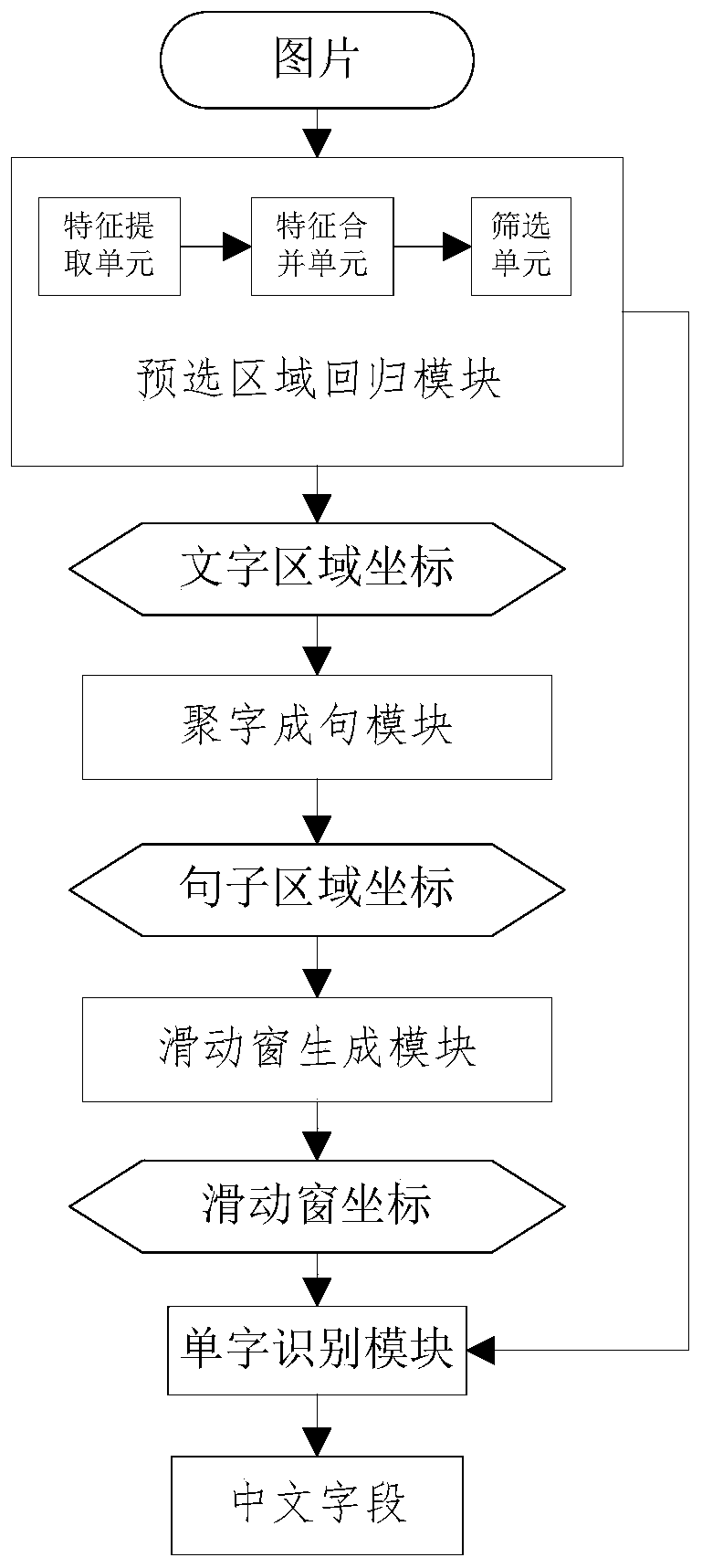 Chinese character field detection method and system based on character recognition