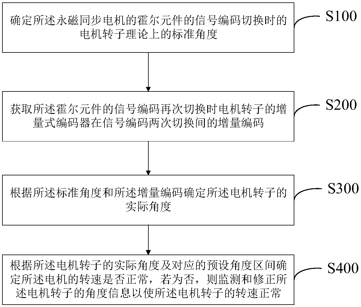 Rotor position monitoring and correcting method and system for permanent magnet synchronous motor, and motor